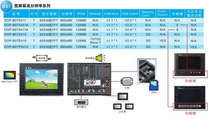 【DOP-B07S415 臺達DOP-B系列人機界面/觸摸屏 保證原裝 代理促銷】價格,廠家,圖片,人機界面,廣州新電自動化科技-